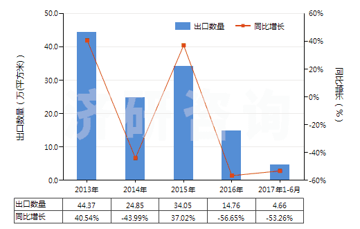 2013-2017年6月中國激光照排片（105mm＜寬≤610mm）(HS37024421)出口量及增速統(tǒng)計(jì)
